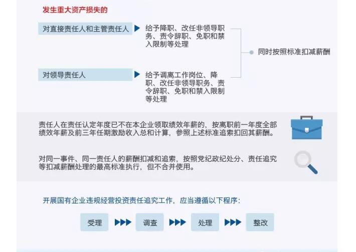 國務院發(fā)文：國企經(jīng)營者越權(quán)投標、擅變合同、超進度付款將嚴重追責